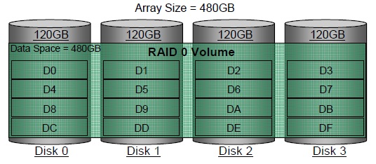 RAID 0 (rpartition)