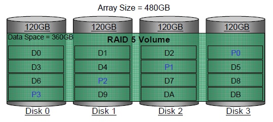 RAID 5 (rpartition avec parit)