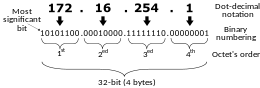 https://upload.wikimedia.org/wikipedia/commons/thumb/6/66/IPv4_address_structure_and_writing_systems-en.svg/260px-IPv4_address_structure_and_writing_systems-en.svg.png