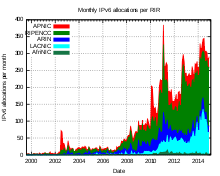 https://upload.wikimedia.org/wikipedia/commons/thumb/e/e1/Rir-ipv6-allocation-rate.svg/220px-Rir-ipv6-allocation-rate.svg.png